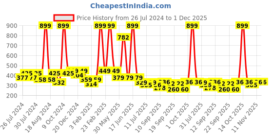 myntra.com BAESD Kids Pack of 2 Patterned Knee-Length Socks baesd Price History Graph from 26 Jul 2024 to 1 Dec 2025