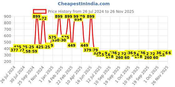 myntra.com BAESD Kids Pack of 2 Patterned Knee-Length Socks baesd Price History Graph from 26 Jul 2024 to 25 Nov 2025