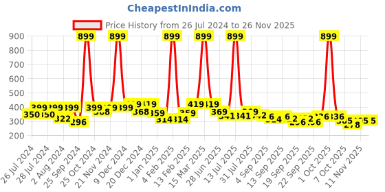 myntra.com BAESD Kids Pack of 2 Patterned Knee-Length Socks baesd Price History Graph from 26 Jul 2024 to 25 Nov 2025