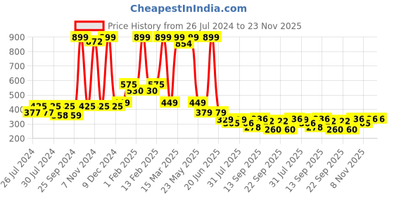 myntra.com BAESD Kids Pack of 2 Patterned Knee-Length Socks baesd Price History Graph from 26 Jul 2024 to 23 Nov 2025