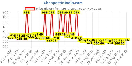 myntra.com BAESD Kids Pack of 2 Patterned Knee-Length Socks baesd Price History Graph from 26 Jul 2024 to 23 Nov 2025
