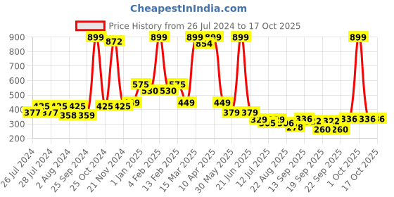 myntra.com BAESD Kids Pack of 2 Patterned Knee-Length Socks baesd Price History Graph from 26 Jul 2024 to 16 Oct 2025