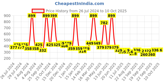 myntra.com BAESD Kids Pack of 2 Patterned Knee-Length Socks baesd Price History Graph from 26 Jul 2024 to 4 Oct 2025