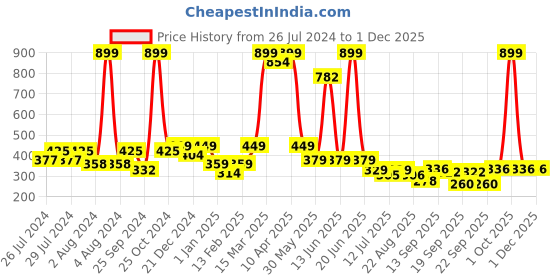 myntra.com BAESD Kids Pack of 2 Patterned Knee-Length Socks baesd Price History Graph from 26 Jul 2024 to 1 Dec 2025