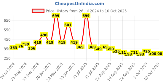 myntra.com BAESD Kids Pack Of 2 Printed Anti-Skid Ankle Length Socks baesd Price History Graph from 26 Jul 2024 to 4 Oct 2025