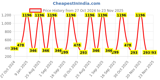 myntra.com BAESD Kids Pack Of 2 Printed Cotton Joggers baesd Price History Graph from 27 Oct 2024 to 22 Nov 2025