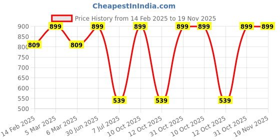 myntra.com BAESD Kids Pack Of 2 Printed Cotton Mid-Rise Joggers baesd Price History Graph from 14 Feb 2025 to 19 Nov 2025