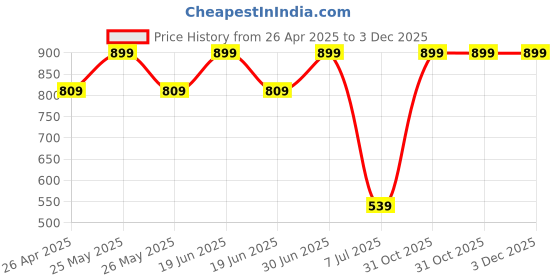 myntra.com BAESD Kids Pack Of 2 Printed Cotton Mid-Rise Joggers baesd Price History Graph from 26 Apr 2025 to 2 Dec 2025