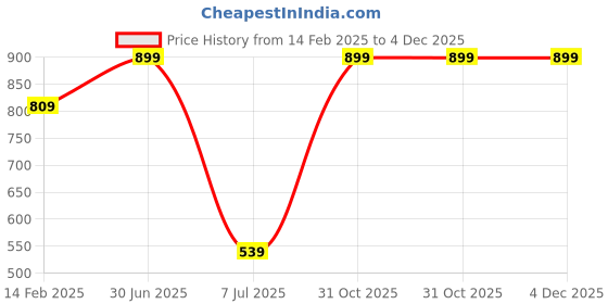 myntra.com BAESD Kids Pack Of 2 Printed Cotton Mid-Rise Joggers baesd Price History Graph from 14 Feb 2025 to 3 Dec 2025