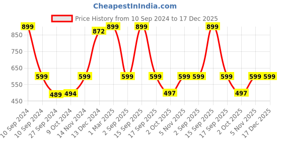 myntra.com BAESD Kids Pack Of 2 Printed Cotton Thermal Tops baesd Price History Graph from 10 Sep 2024 to 17 Dec 2025