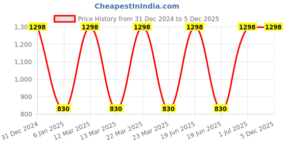 myntra.com BAESD Kids Pack Of 2 Printed Cotton Towel & Swaddle Cloth baesd Price History Graph from 31 Dec 2024 to 5 Dec 2025