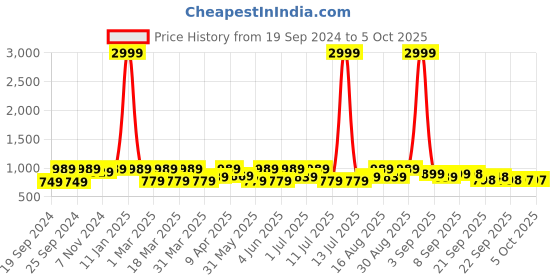 myntra.com BAESD Kids Pack Of 2 Printed Croslite Clogs baesd Price History Graph from 19 Sep 2024 to 4 Oct 2025