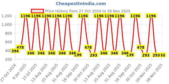 myntra.com BAESD Kids Pack Of 2 Printed Printed Cotton Joggers baesd Price History Graph from 27 Oct 2024 to 28 Nov 2025
