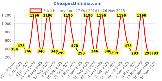myntra.com BAESD Kids Pack Of 2 Printed Printed Cotton Joggers baesd Price History Graph from 27 Oct 2024 to 25 Nov 2025