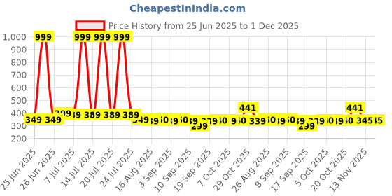 myntra.com BAESD Kids Pack Of 2 Printed Pure Cotton Lounge Pants baesd Price History Graph from 25 Jun 2025 to 30 Nov 2025