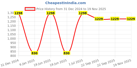 myntra.com BAESD Kids Pack Of 2 Printed Pure Cotton Muslin Swaddle baesd Price History Graph from 31 Dec 2024 to 18 Nov 2025