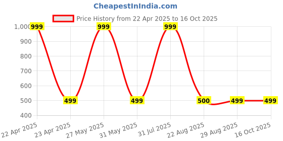 myntra.com BAESD Kids Pack Of 2 Printed Short Sleeves Pure Cotton T-shirt With Shorts baesd Price History Graph from 22 Apr 2025 to 4 Oct 2025
