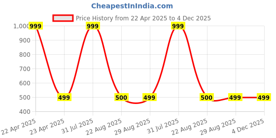 myntra.com BAESD Kids Pack Of 2 Printed Short Sleeves Pure Cotton T-shirt With Shorts baesd Price History Graph from 22 Apr 2025 to 4 Dec 2025