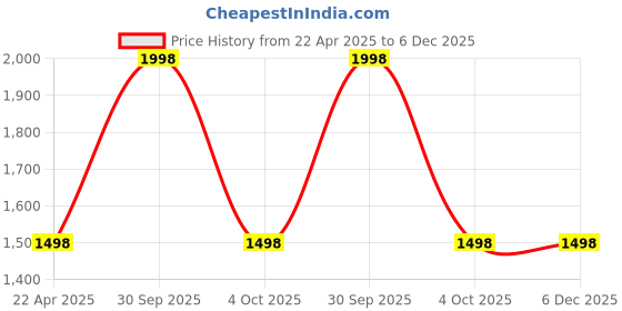 myntra.com BAESD Kids Pack Of 2 Printed Sweatshirt With Joggers baesd Price History Graph from 22 Apr 2025 to 5 Dec 2025