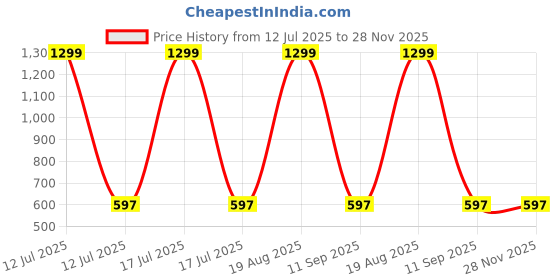 myntra.com BAESD Kids Pack of 2 Pullover Hooded Sweatshirt baesd Price History Graph from 12 Jul 2025 to 28 Nov 2025