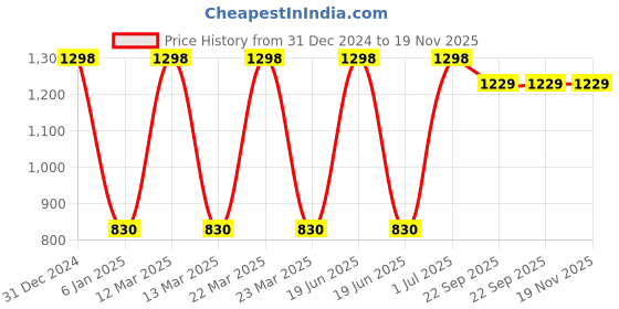 myntra.com BAESD Kids Pack of 2 Pure Cotton Printed Swaddles baesd Price History Graph from 31 Dec 2024 to 18 Nov 2025