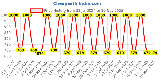 myntra.com BAESD Kids Pack of 2 Round Neck Modal Thermal Wear baesd Price History Graph from 31 Jul 2024 to 19 Nov 2025