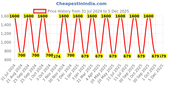 myntra.com BAESD Kids Pack Of 2 Thermal Set baesd Price History Graph from 31 Jul 2024 to 4 Dec 2025