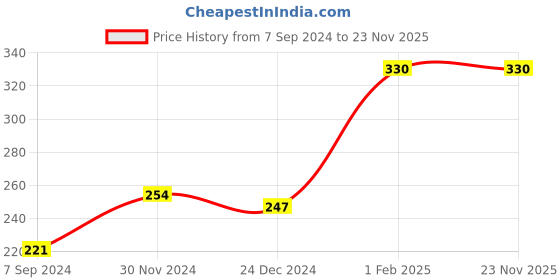myntra.com BAESD Kids Pack Of 3 Assorted Bibs baesd Price History Graph from 7 Sep 2024 to 23 Nov 2025