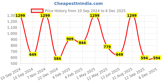 myntra.com BAESD Kids Pack Of 3 Coloblocked Pure Cotton Joggers baesd Price History Graph from 10 Sep 2024 to 4 Dec 2025