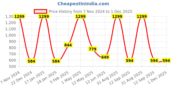 myntra.com BAESD Kids Pack Of 3 Coloblocked Pure Cotton Joggers baesd Price History Graph from 7 Nov 2024 to 30 Nov 2025