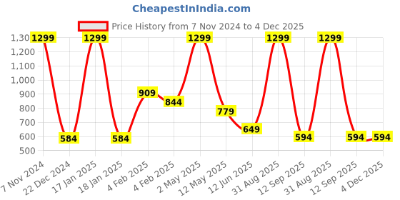 myntra.com BAESD Kids Pack Of 3 Coloblocked Pure Cotton Joggers baesd Price History Graph from 7 Nov 2024 to 4 Dec 2025