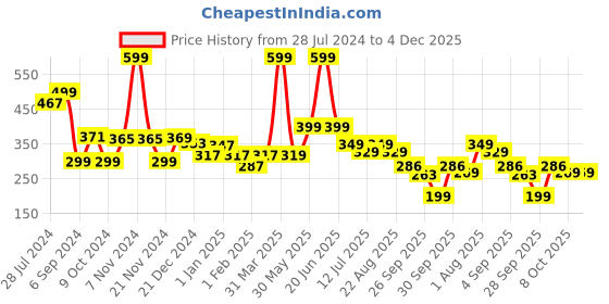 myntra.com BAESD Kids Pack Of 3 Colourblocked Ankle Length Socks baesd Price History Graph from 28 Jul 2024 to 3 Dec 2025