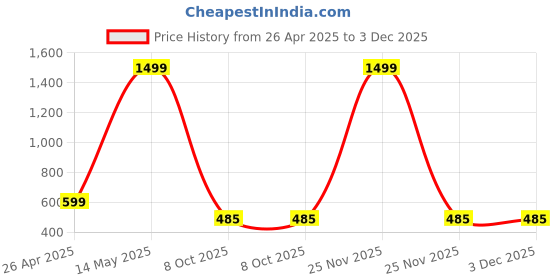 myntra.com BAESD Kids Pack Of 3 Conversational Printed Mid-Rise Cotton Shorts baesd Price History Graph from 26 Apr 2025 to 2 Dec 2025