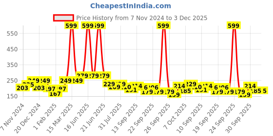 myntra.com BAESD Kids Pack Of 3 Paterned Ankle Length Socks baesd Price History Graph from 7 Nov 2024 to 3 Dec 2025