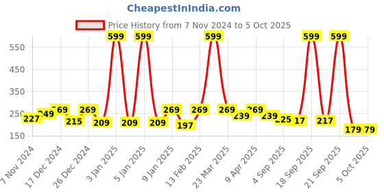 myntra.com BAESD Kids Pack Of 3 Patterned Ankle-Length Socks baesd Price History Graph from 7 Nov 2024 to 4 Oct 2025