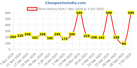 myntra.com BAESD  Kids Pack Of 3 Patterned Ankle-Length Socks baesd Price History Graph from 7 Nov 2024 to 3 Oct 2025