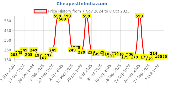 myntra.com BAESD Kids Pack Of 3 Patterned Ankle-Length Socks baesd Price History Graph from 7 Nov 2024 to 7 Oct 2025