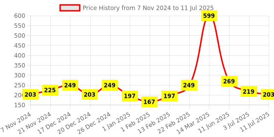 myntra.com BAESD Kids Pack Of 3 Patterned Ankle-Length Socks baesd Price History Graph from 7 Nov 2024 to 11 Jul 2025
