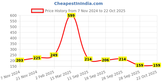 myntra.com BAESD Kids Pack Of 3 Patterned Ankle-Length Socks baesd Price History Graph from 7 Nov 2024 to 22 Oct 2025