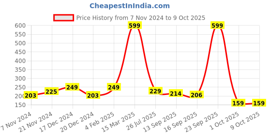 myntra.com BAESD Kids Pack Of 3 Patterned Ankle-Length Socks baesd Price History Graph from 7 Nov 2024 to 9 Oct 2025