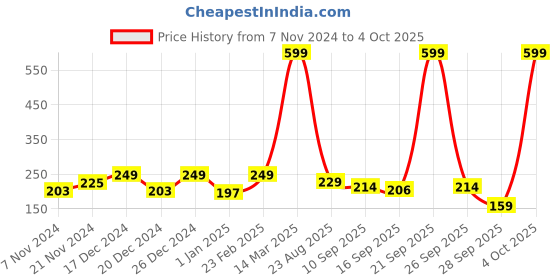 myntra.com BAESD Kids Pack Of 3 Patterned Ankle-Length Socks baesd Price History Graph from 7 Nov 2024 to 4 Oct 2025