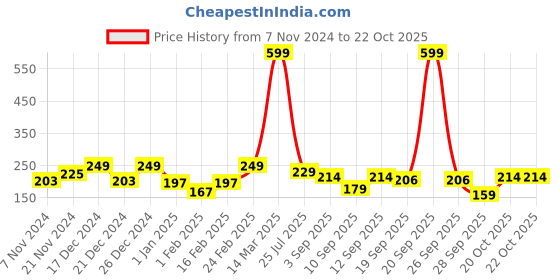 myntra.com BAESD Kids Pack Of 3 Patterned Ankle-Length Socks baesd Price History Graph from 7 Nov 2024 to 22 Oct 2025