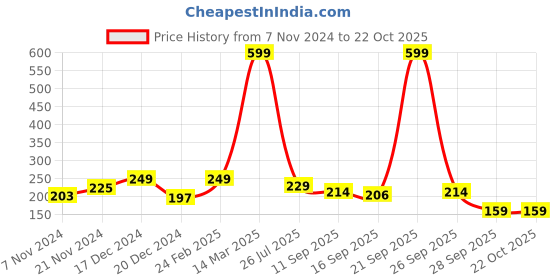 myntra.com BAESD Kids Pack Of 3 Patterned Ankle-Length Socks baesd Price History Graph from 7 Nov 2024 to 22 Oct 2025