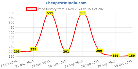 myntra.com BAESD Kids Pack Of 3 Patterned Ankle-Length Socks baesd Price History Graph from 7 Nov 2024 to 15 Oct 2025