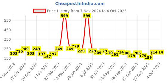 myntra.com BAESD Kids Pack Of 3 Patterned Ankle Length Socks baesd Price History Graph from 7 Nov 2024 to 4 Oct 2025