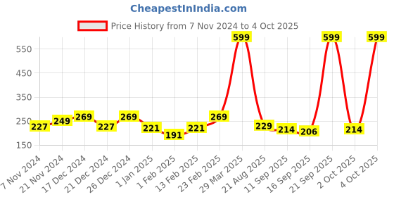 myntra.com BAESD Kids Pack Of 3 Patterned Ankle-Length Socks baesd Price History Graph from 7 Nov 2024 to 4 Oct 2025