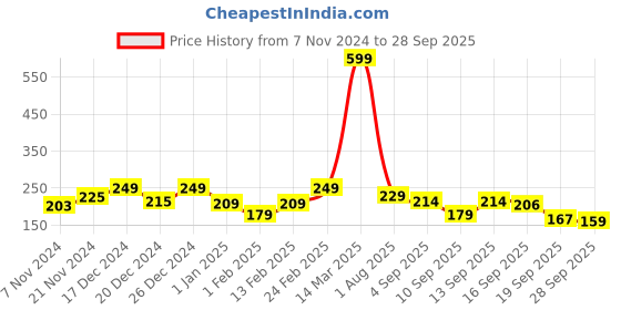 myntra.com BAESD Kids Pack Of 3 Patterned Ankle-Length Socks baesd Price History Graph from 7 Nov 2024 to 28 Sep 2025