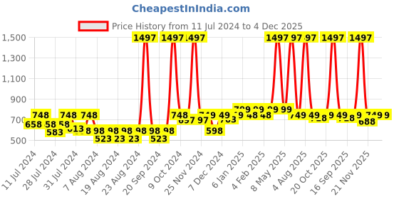 myntra.com BAESD Kids Pack of 3 Patterned Anti-Skid Ankle-Length Socks baesd Price History Graph from 11 Jul 2024 to 3 Dec 2025