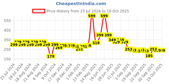 myntra.com BAESD Kids Pack Of 3 Patterned Cotton Ankle-Length Socks baesd Price History Graph from 25 Jul 2024 to 18 Oct 2025