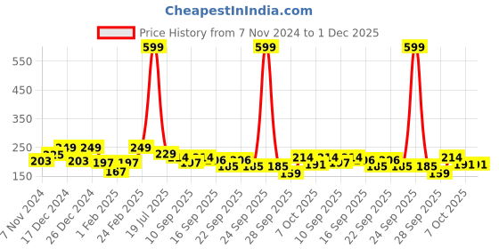 myntra.com BAESD Kids Pack Of 3 Patterned Cotton Ankle Length Socks baesd Price History Graph from 7 Nov 2024 to 1 Dec 2025
